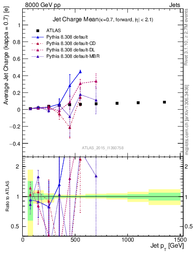 Plot of j.c-vs-j.pt in 8000 GeV pp collisions