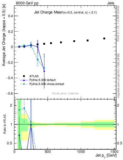 Plot of j.c-vs-j.pt in 8000 GeV pp collisions