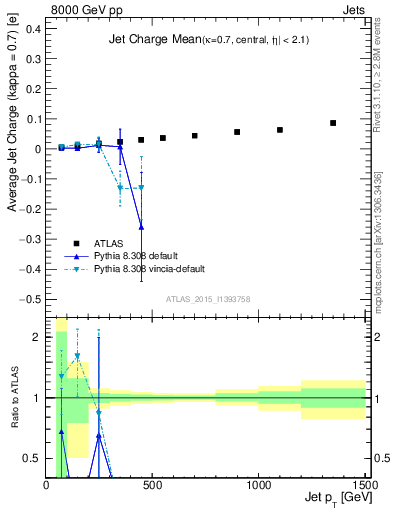 Plot of j.c-vs-j.pt in 8000 GeV pp collisions