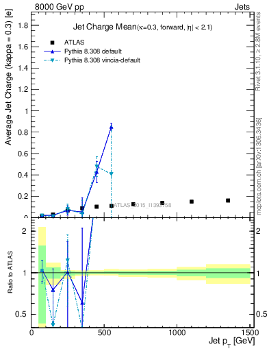 Plot of j.c-vs-j.pt in 8000 GeV pp collisions