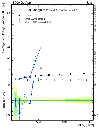 Plot of j.c-vs-j.pt in 8000 GeV pp collisions