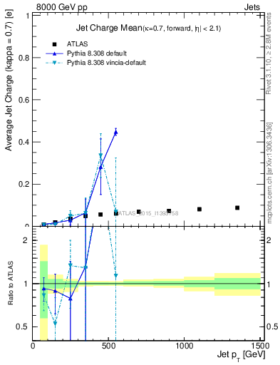 Plot of j.c-vs-j.pt in 8000 GeV pp collisions