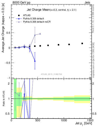 Plot of j.c-vs-j.pt in 8000 GeV pp collisions