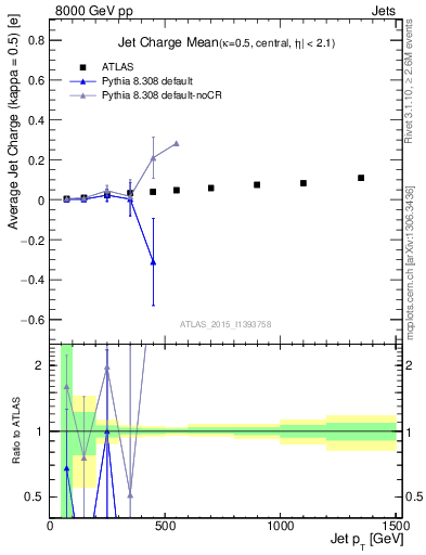 Plot of j.c-vs-j.pt in 8000 GeV pp collisions