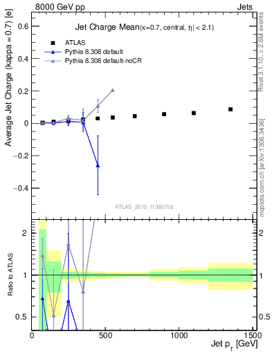 Plot of j.c-vs-j.pt in 8000 GeV pp collisions