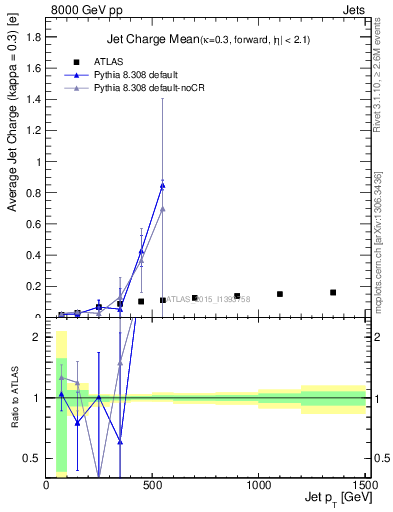 Plot of j.c-vs-j.pt in 8000 GeV pp collisions