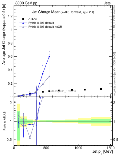 Plot of j.c-vs-j.pt in 8000 GeV pp collisions