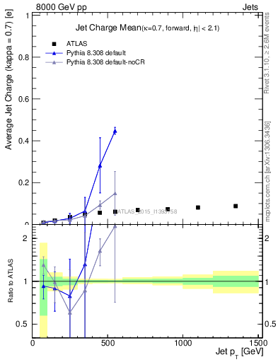 Plot of j.c-vs-j.pt in 8000 GeV pp collisions