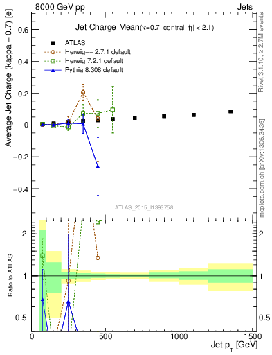 Plot of j.c-vs-j.pt in 8000 GeV pp collisions