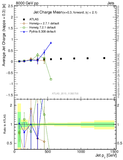Plot of j.c-vs-j.pt in 8000 GeV pp collisions