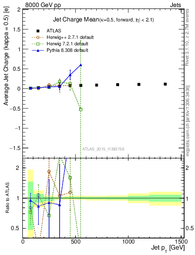 Plot of j.c-vs-j.pt in 8000 GeV pp collisions