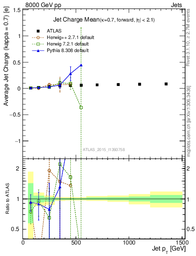 Plot of j.c-vs-j.pt in 8000 GeV pp collisions