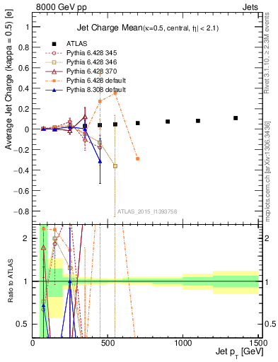 Plot of j.c-vs-j.pt in 8000 GeV pp collisions