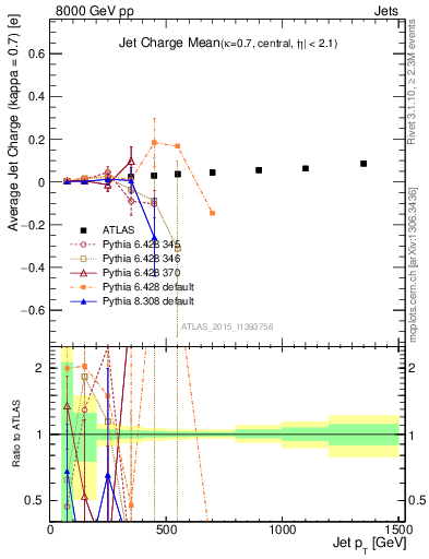 Plot of j.c-vs-j.pt in 8000 GeV pp collisions