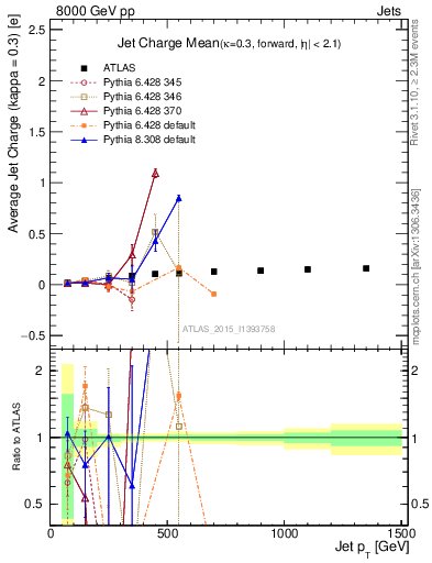 Plot of j.c-vs-j.pt in 8000 GeV pp collisions