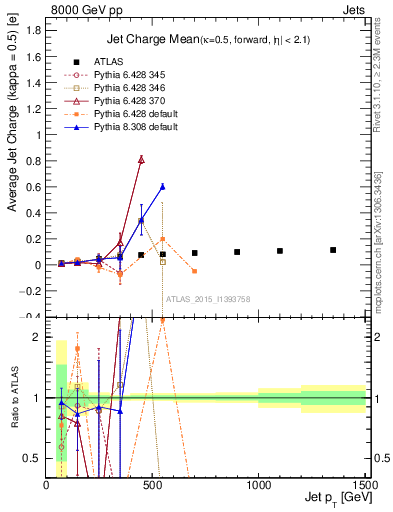 Plot of j.c-vs-j.pt in 8000 GeV pp collisions
