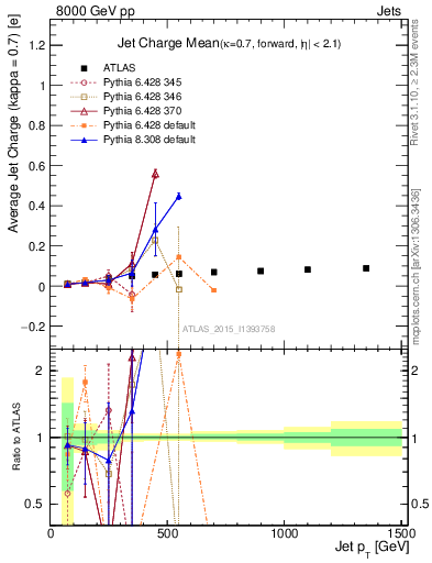 Plot of j.c-vs-j.pt in 8000 GeV pp collisions
