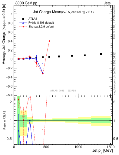Plot of j.c-vs-j.pt in 8000 GeV pp collisions