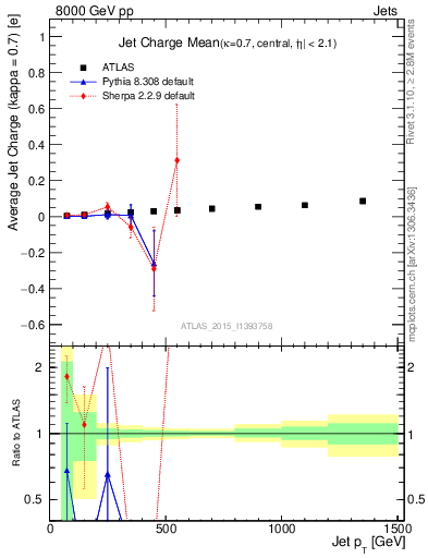 Plot of j.c-vs-j.pt in 8000 GeV pp collisions