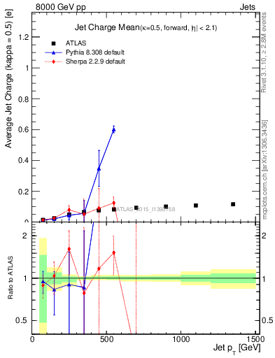 Plot of j.c-vs-j.pt in 8000 GeV pp collisions