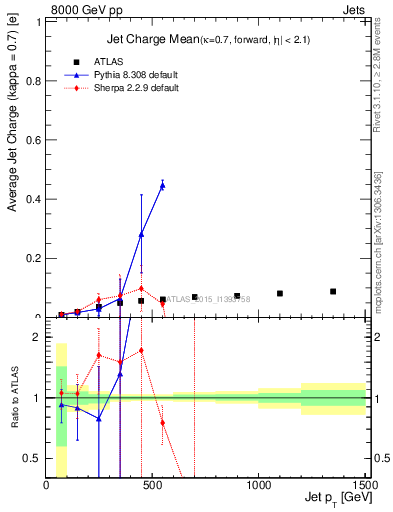 Plot of j.c-vs-j.pt in 8000 GeV pp collisions