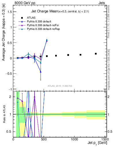Plot of j.c-vs-j.pt in 8000 GeV pp collisions