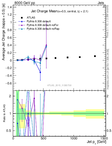 Plot of j.c-vs-j.pt in 8000 GeV pp collisions