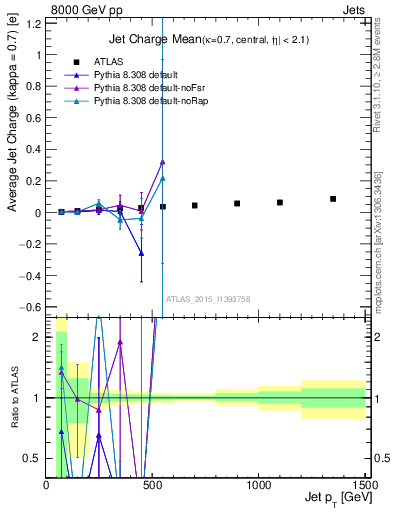 Plot of j.c-vs-j.pt in 8000 GeV pp collisions