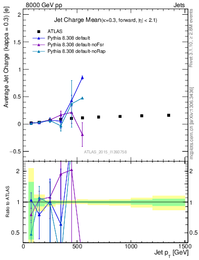 Plot of j.c-vs-j.pt in 8000 GeV pp collisions