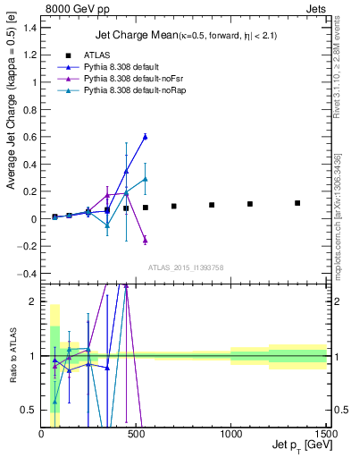 Plot of j.c-vs-j.pt in 8000 GeV pp collisions