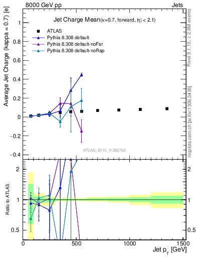 Plot of j.c-vs-j.pt in 8000 GeV pp collisions
