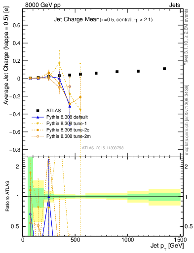 Plot of j.c-vs-j.pt in 8000 GeV pp collisions