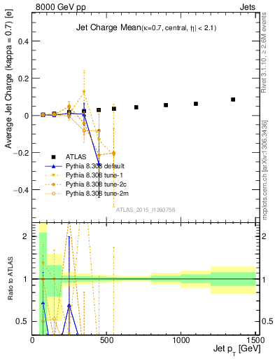 Plot of j.c-vs-j.pt in 8000 GeV pp collisions