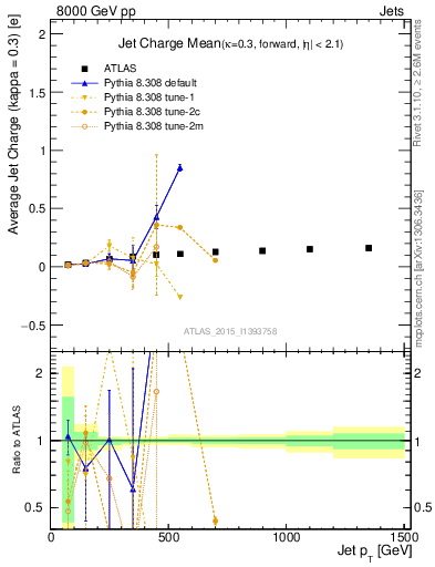 Plot of j.c-vs-j.pt in 8000 GeV pp collisions