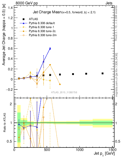 Plot of j.c-vs-j.pt in 8000 GeV pp collisions