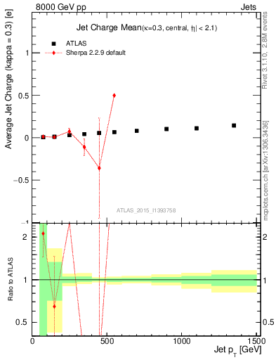 Plot of j.c-vs-j.pt in 8000 GeV pp collisions
