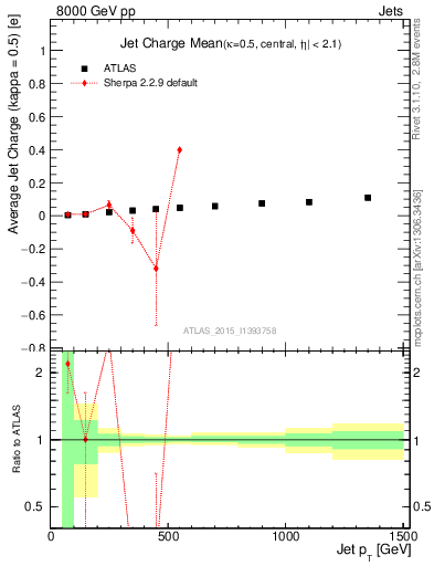 Plot of j.c-vs-j.pt in 8000 GeV pp collisions