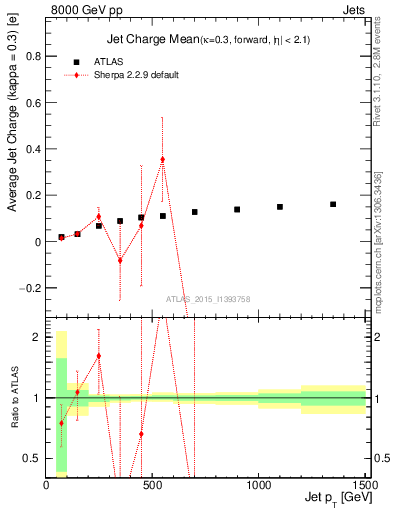 Plot of j.c-vs-j.pt in 8000 GeV pp collisions