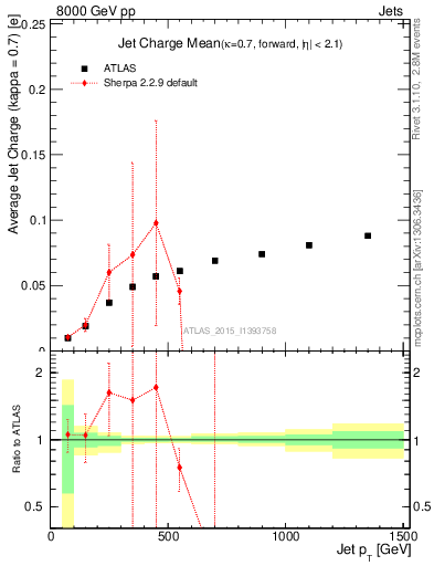 Plot of j.c-vs-j.pt in 8000 GeV pp collisions