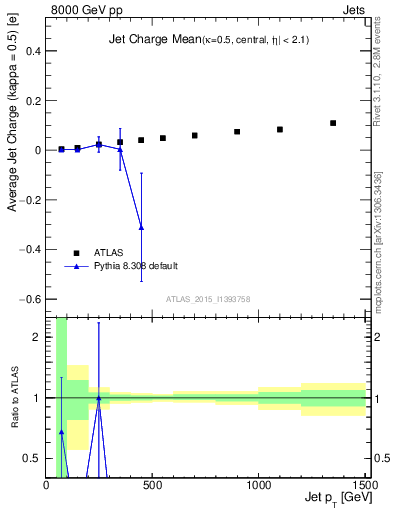 Plot of j.c-vs-j.pt in 8000 GeV pp collisions