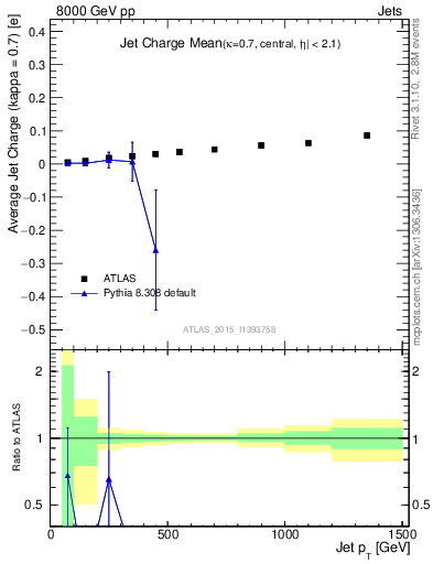 Plot of j.c-vs-j.pt in 8000 GeV pp collisions