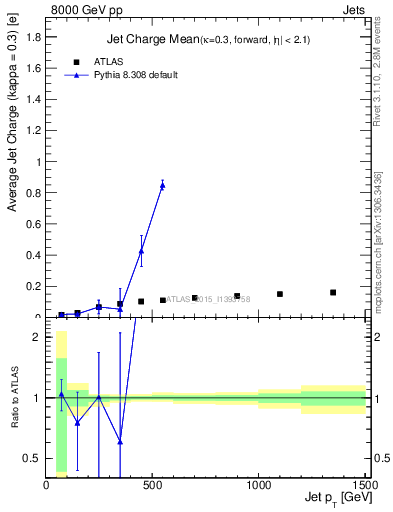 Plot of j.c-vs-j.pt in 8000 GeV pp collisions
