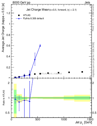 Plot of j.c-vs-j.pt in 8000 GeV pp collisions