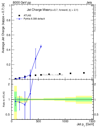 Plot of j.c-vs-j.pt in 8000 GeV pp collisions