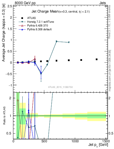 Plot of j.c-vs-j.pt in 8000 GeV pp collisions