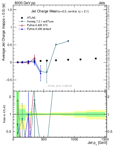 Plot of j.c-vs-j.pt in 8000 GeV pp collisions
