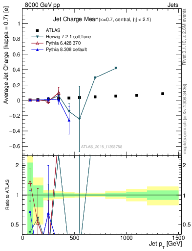 Plot of j.c-vs-j.pt in 8000 GeV pp collisions