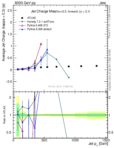 Plot of j.c-vs-j.pt in 8000 GeV pp collisions
