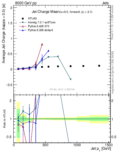 Plot of j.c-vs-j.pt in 8000 GeV pp collisions