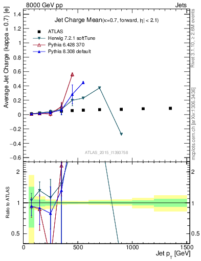 Plot of j.c-vs-j.pt in 8000 GeV pp collisions